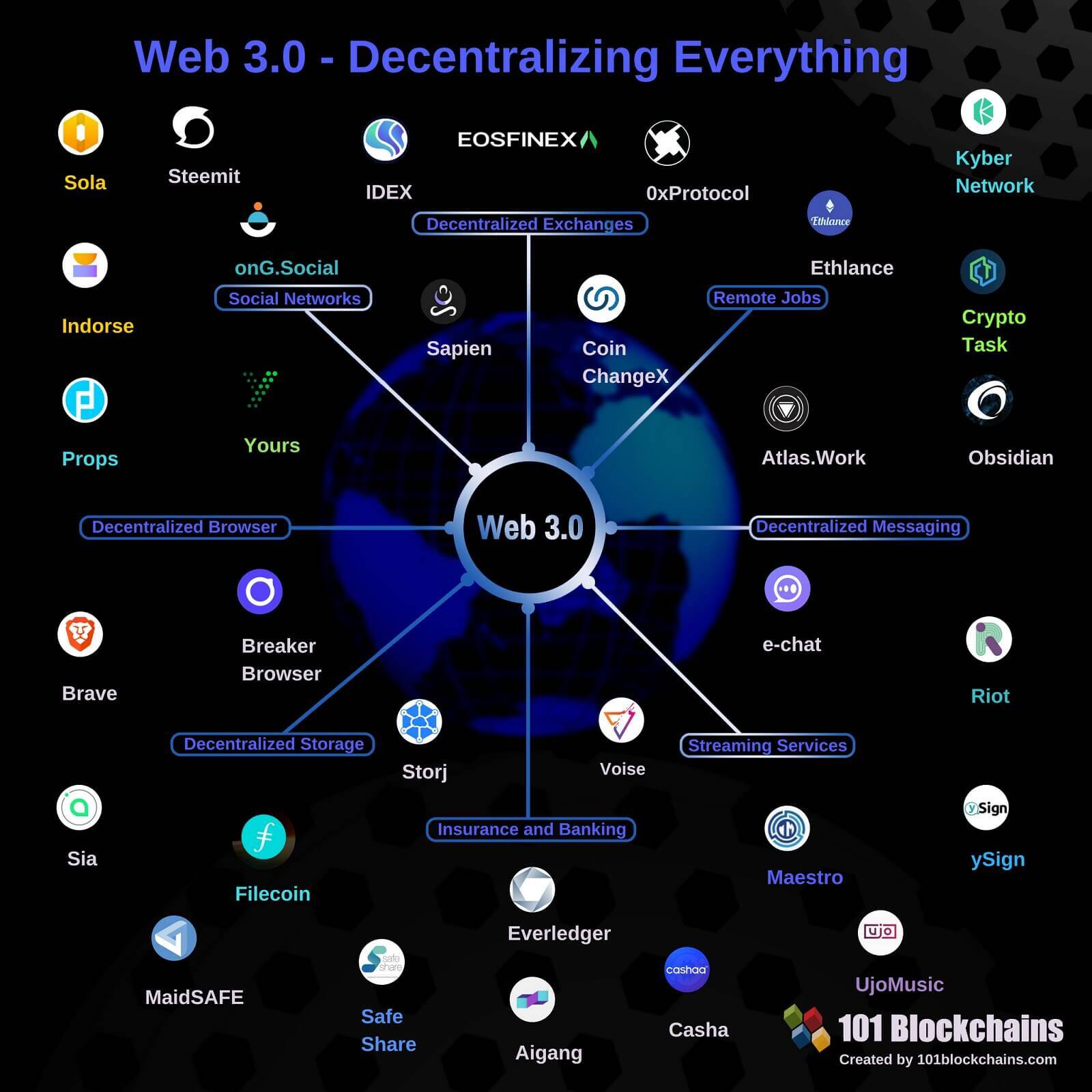 web 3.0 examples