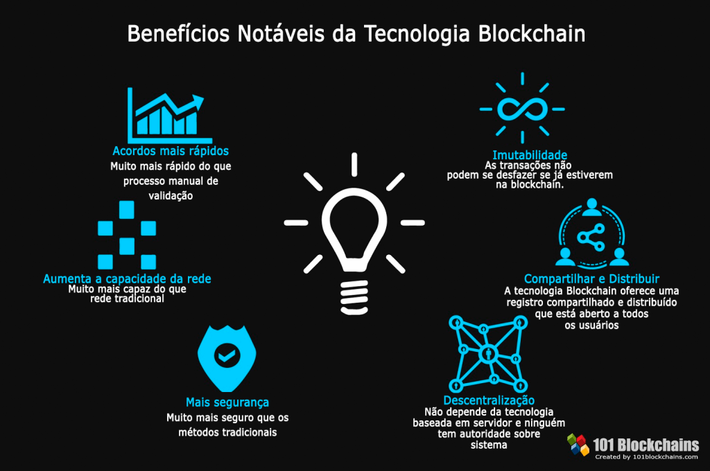 https://newprod.101blockchains.com/wp-content/uploads/2018/09/Benefícios-notáveis-da-tecnologia-Blockchain.png