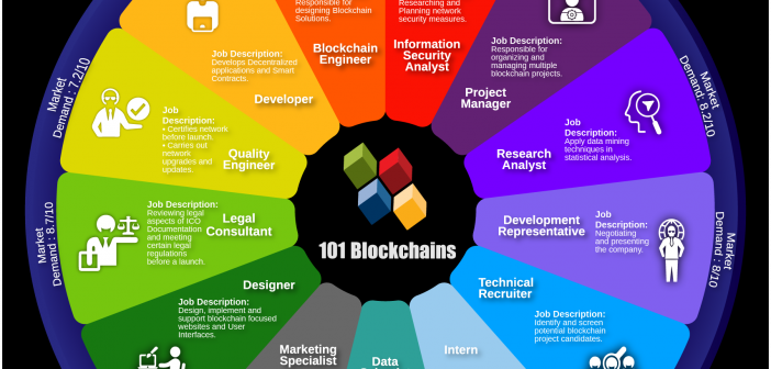 Blockchain Career Wheel of Opportunities