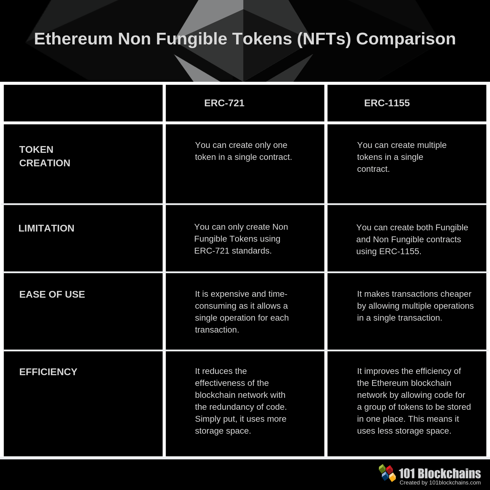 Non Fungible Tokens