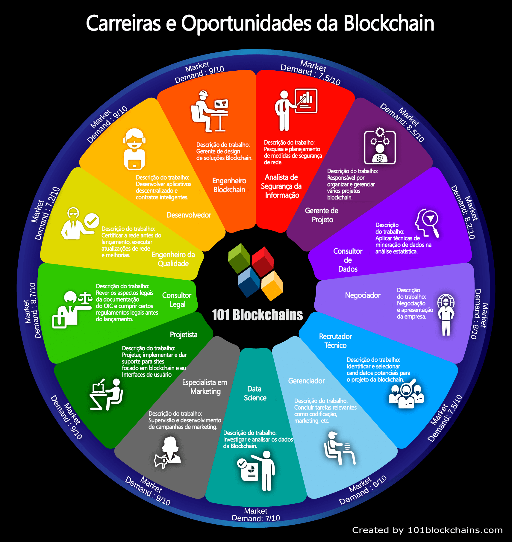 Carreiras e oportunidades da Blockchain