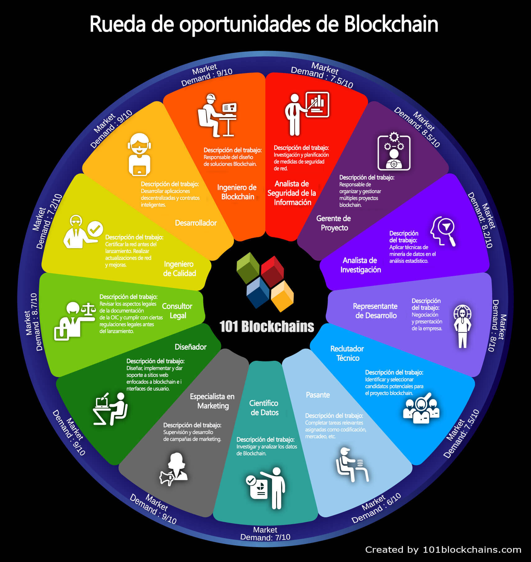 Oportunidades de carreras en blockchain