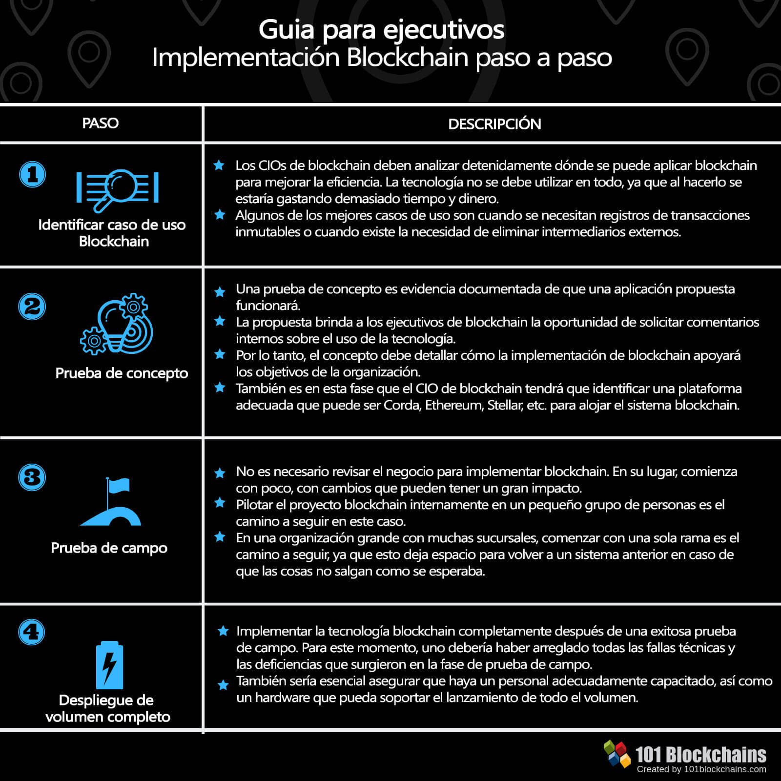 Guía paso a paso de la Implementación de Blockchain