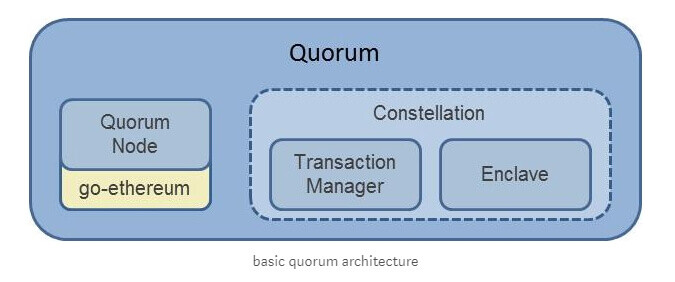 o blockchain