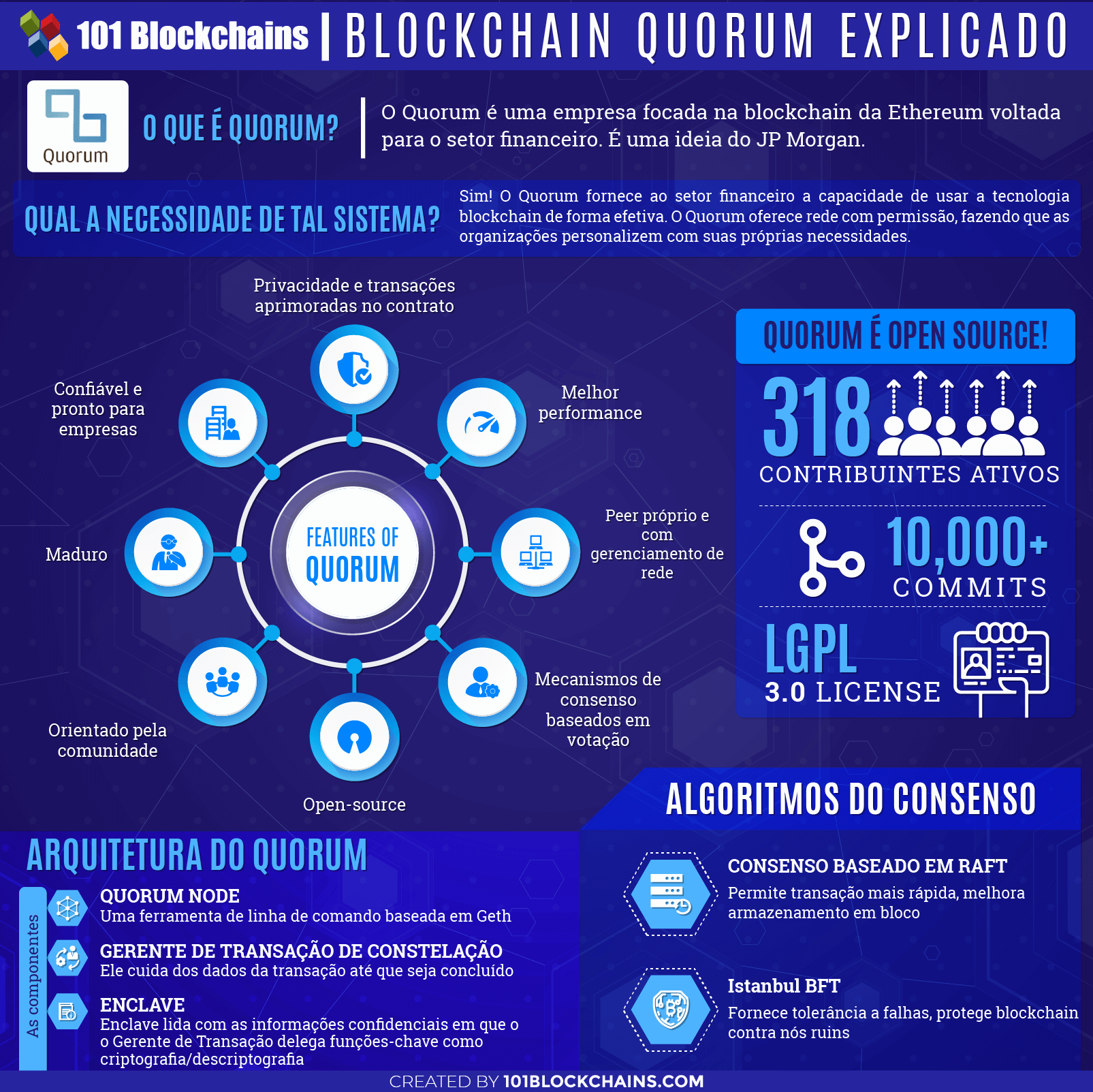 Blockchain Quorum Explicado