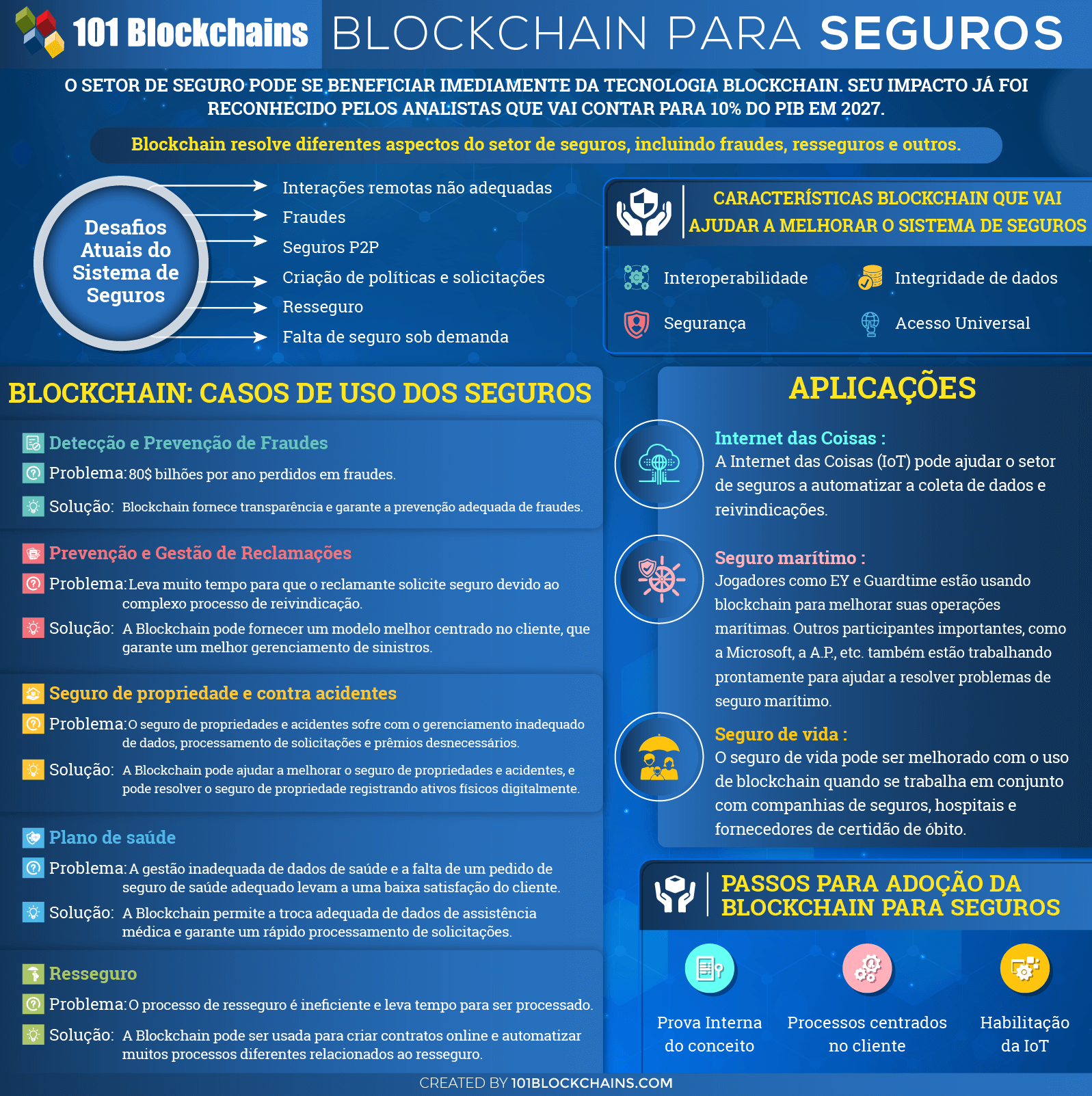 Blockchain no Mundo dos Seguros