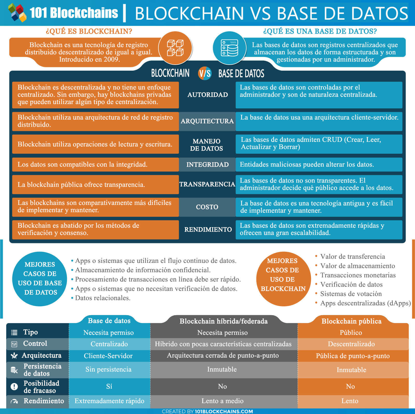 Blockchain vs. Base de datos