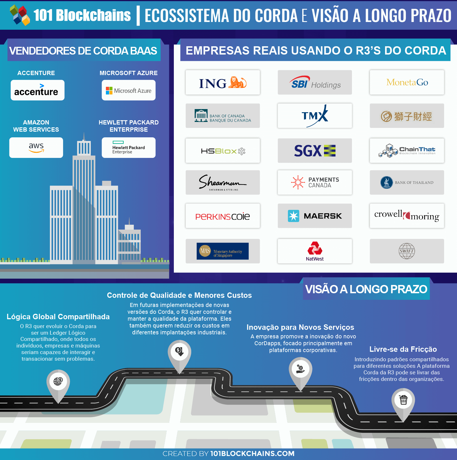 R3 Corda Blockchain