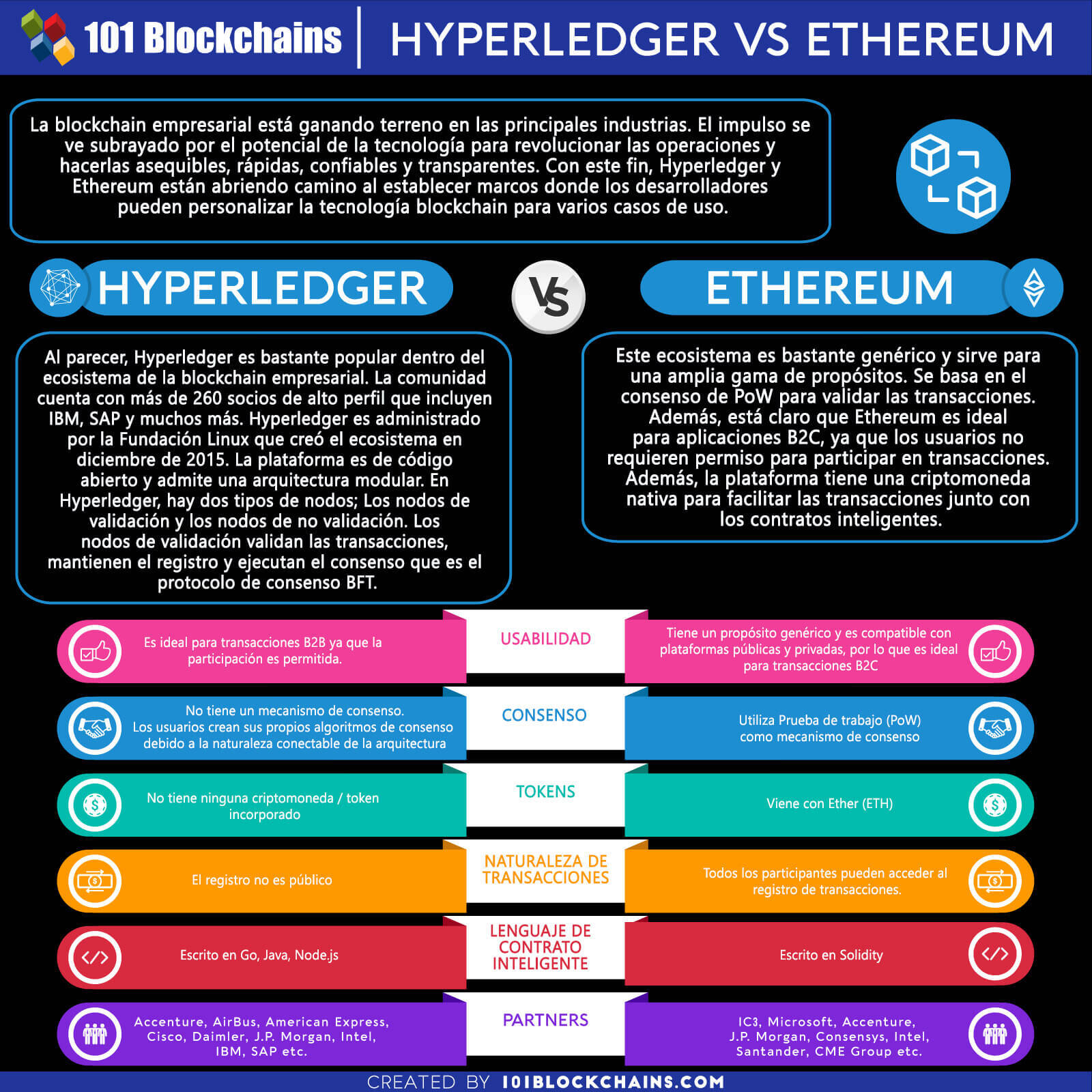 Hyperledger vs Ethereum