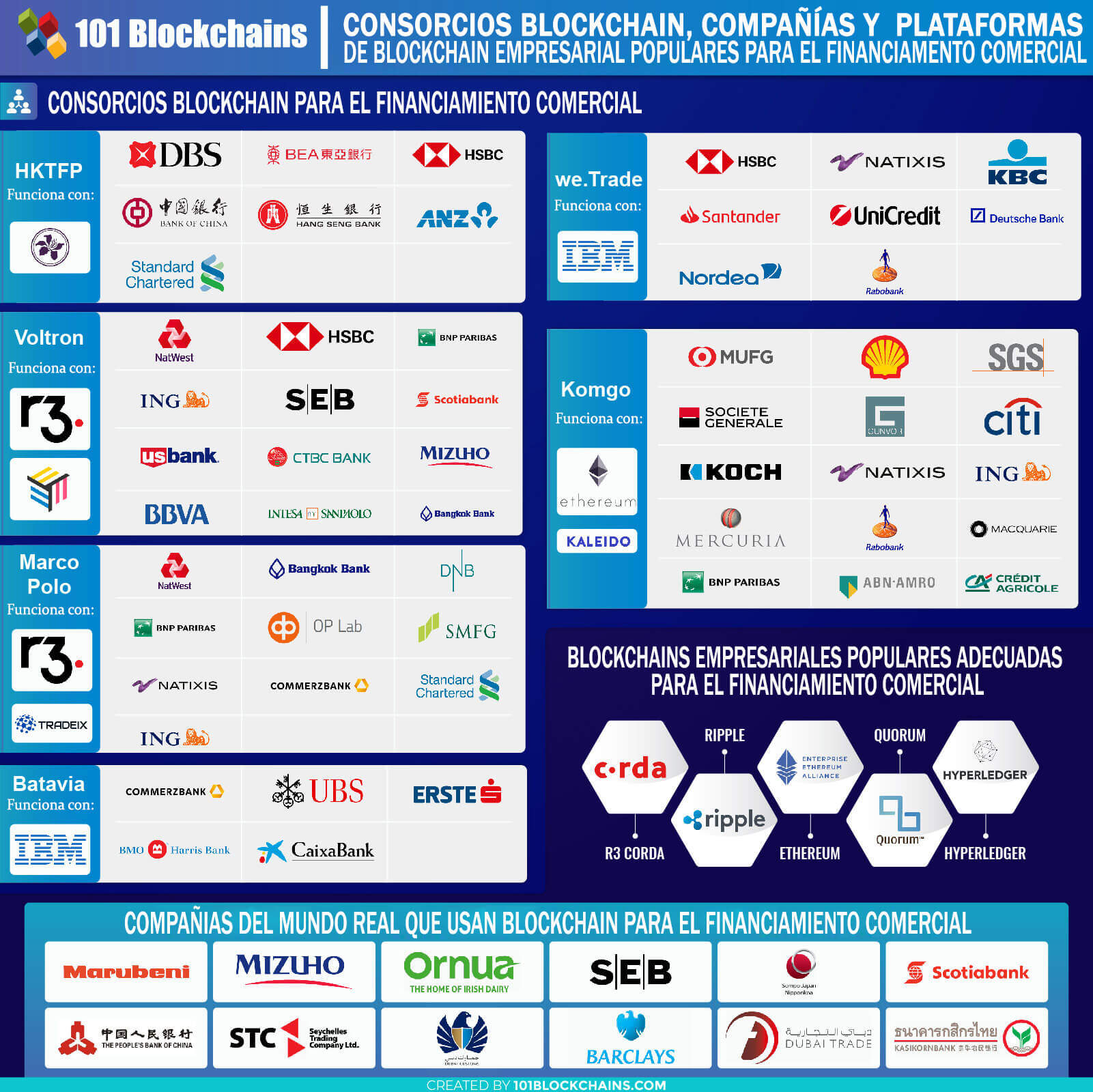 CONSORCIOS BLOCKCHAIN, COMPAÑÍAS Y PLATAFORMAS DE BLOCKCHAIN
