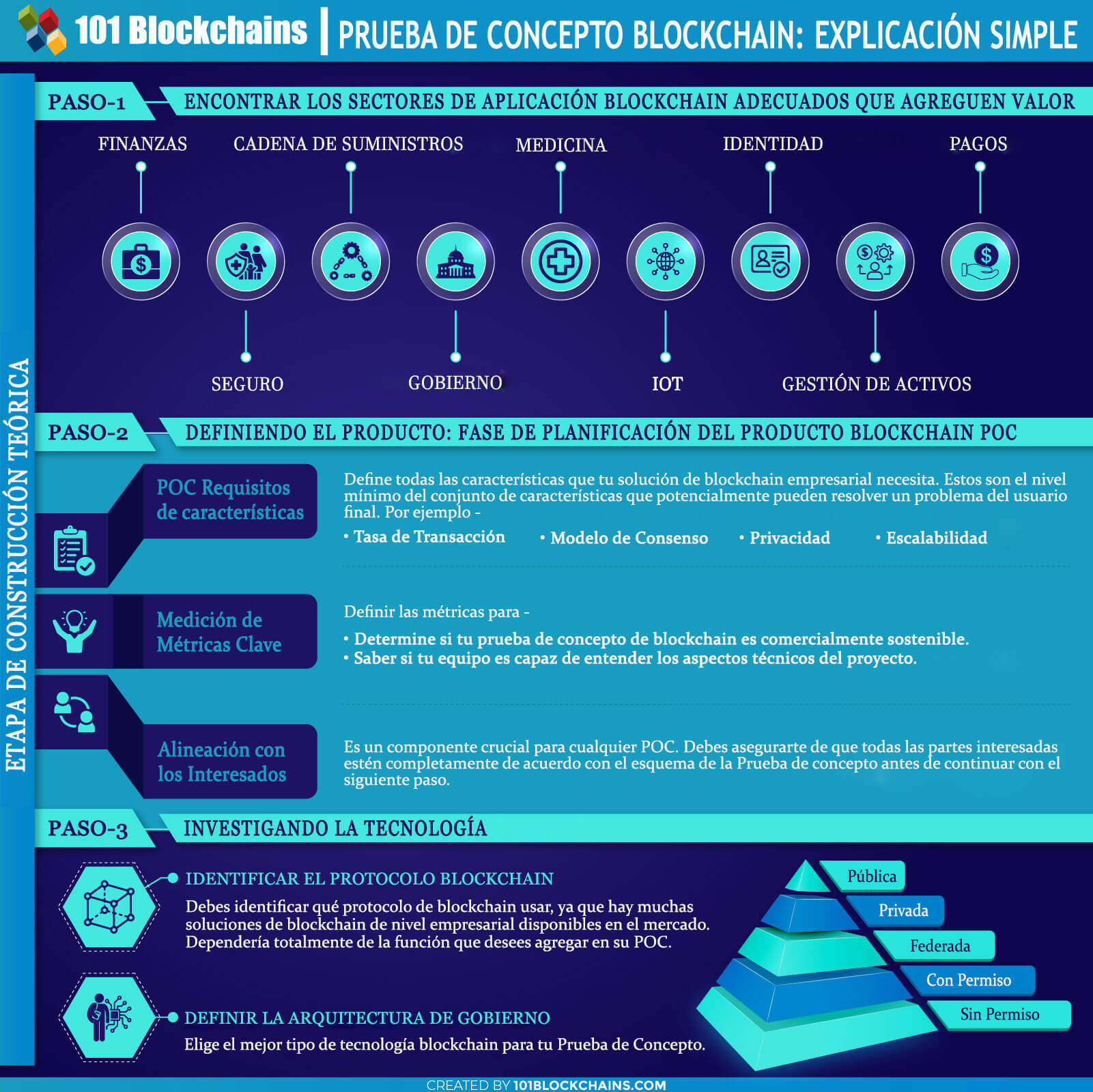PRUEBA DE CONCEPTO BLOCKCHAIN EXPLICACIÓN SIMPLE - POC Empresarial