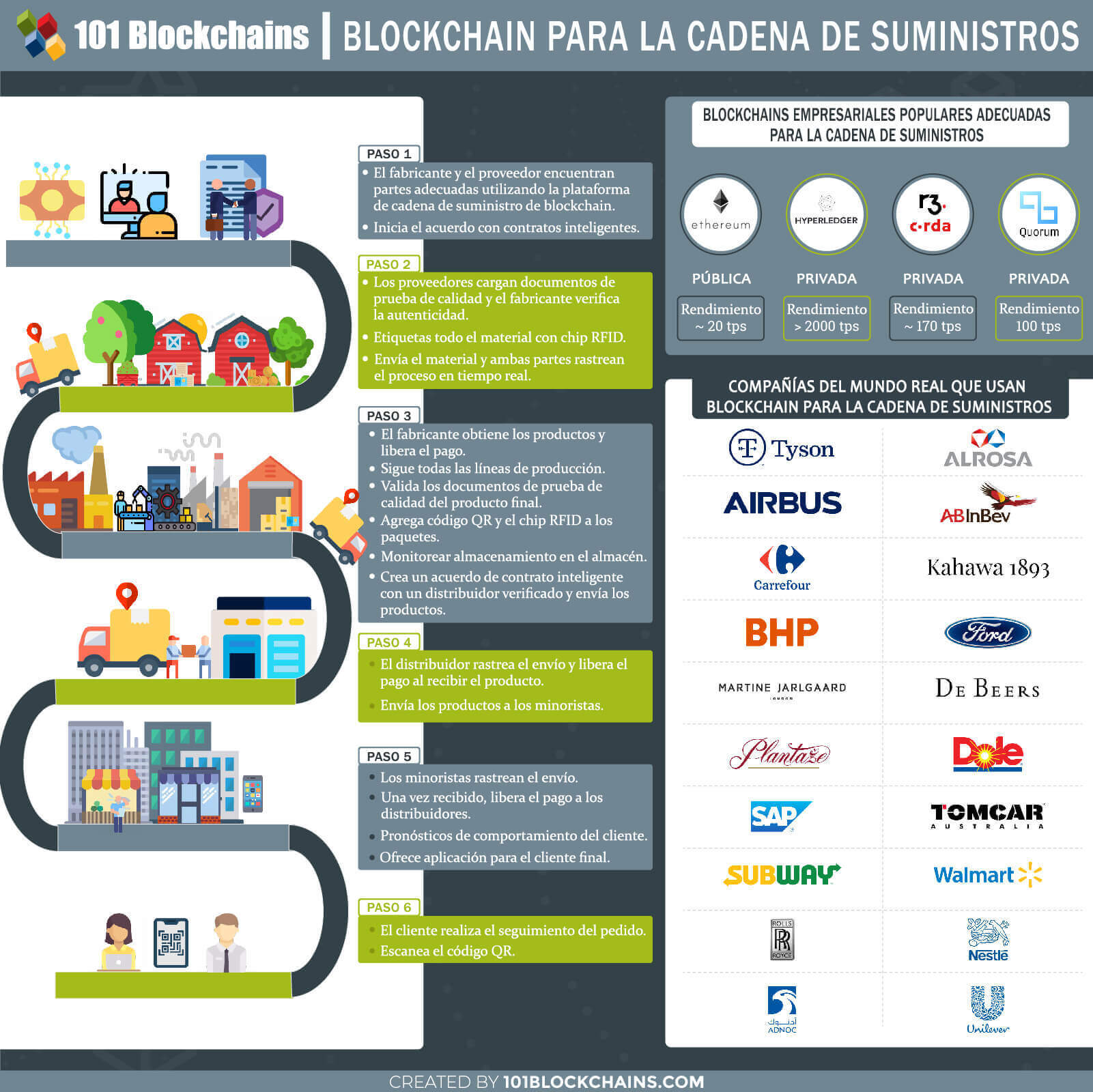 BLOCKCHAIN PARA LA CADENA DE SUMINISTROS