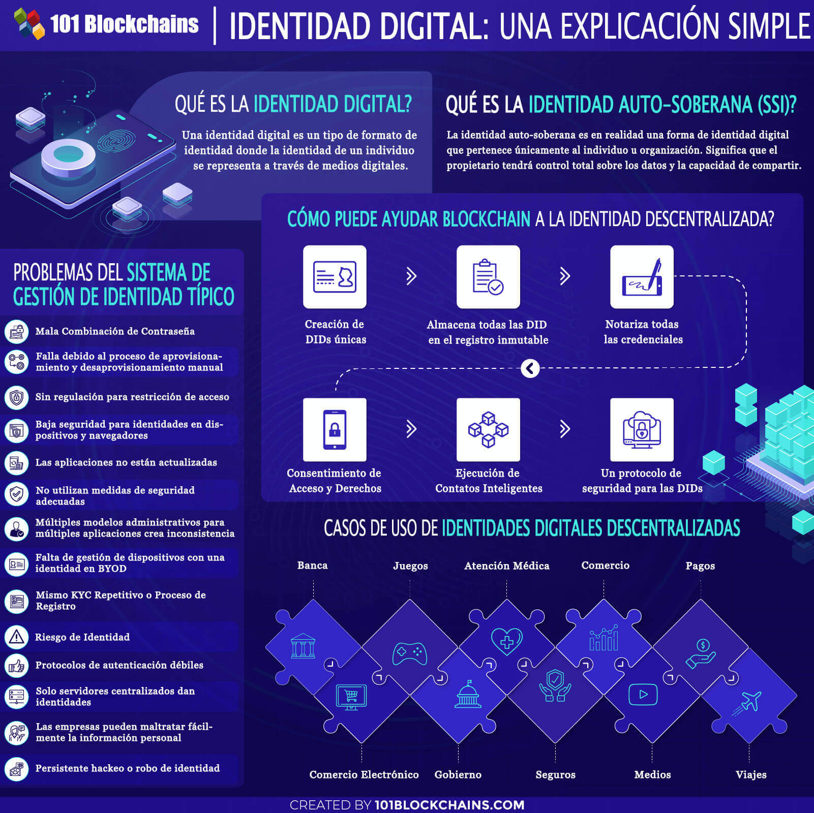 IDENTIDAD DIGITAL BLOCKCHAIN