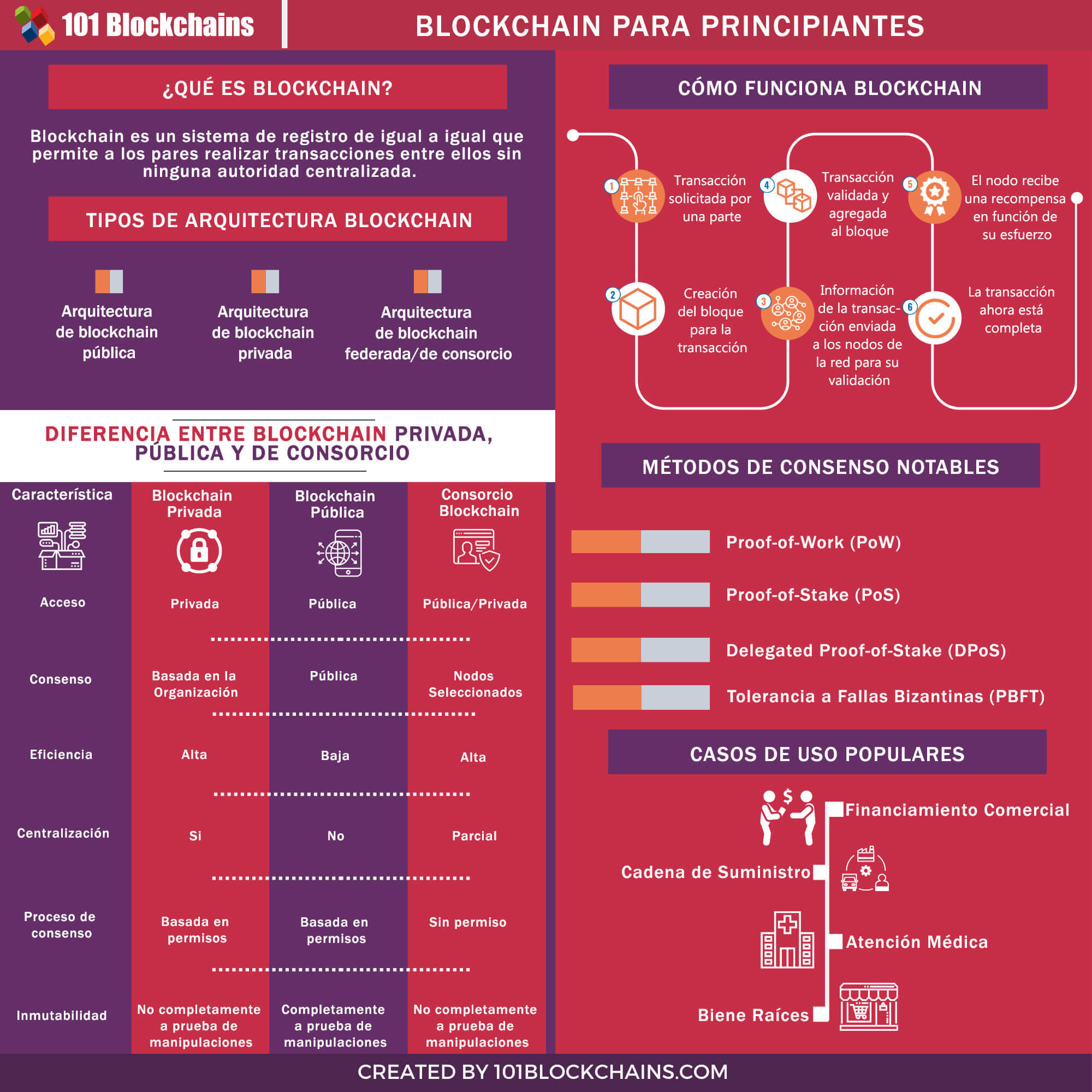 BLOCKCHAIN PARA PRINCIPIANTES