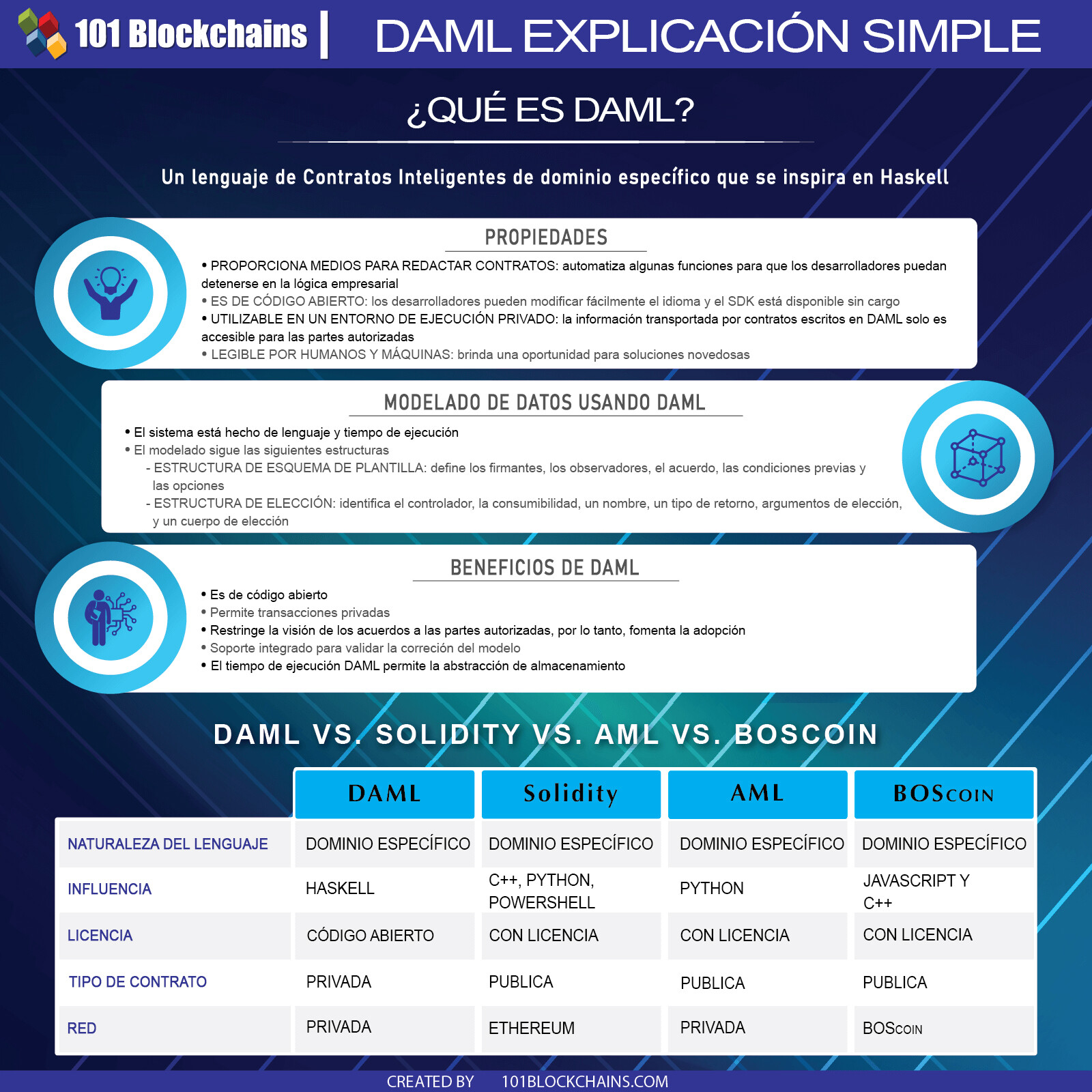 DAML EXPLICACIÓN