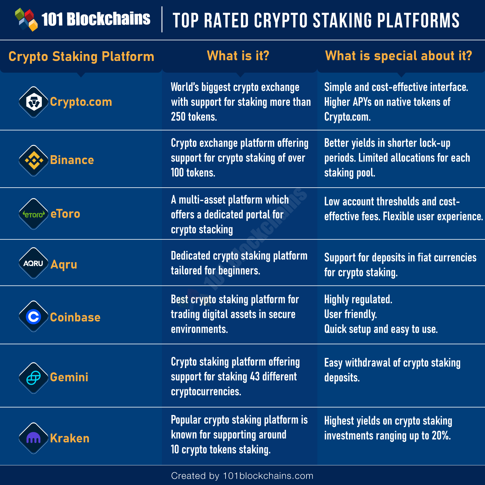 Best Crypto Staking Platforms