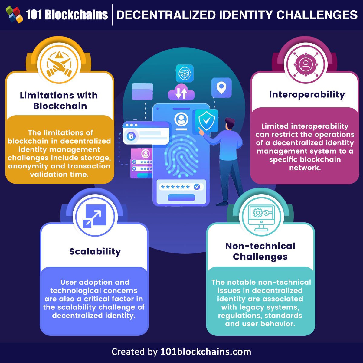 Decentralized Identity Challenges