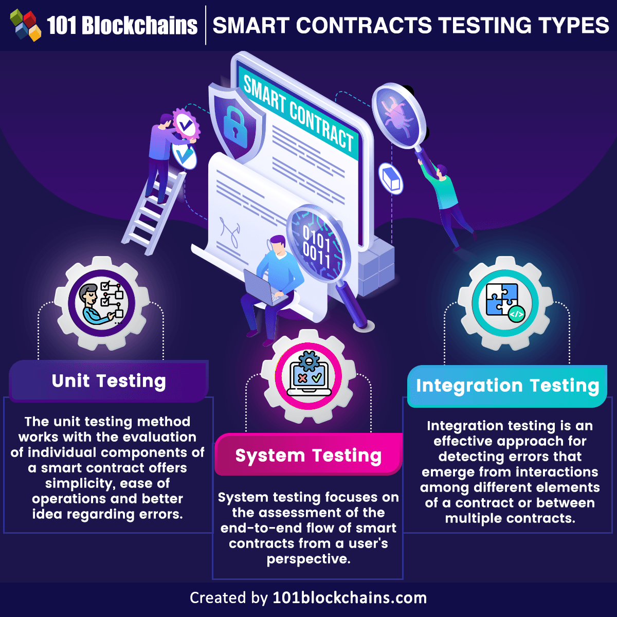 Ethereum smart contracts testing