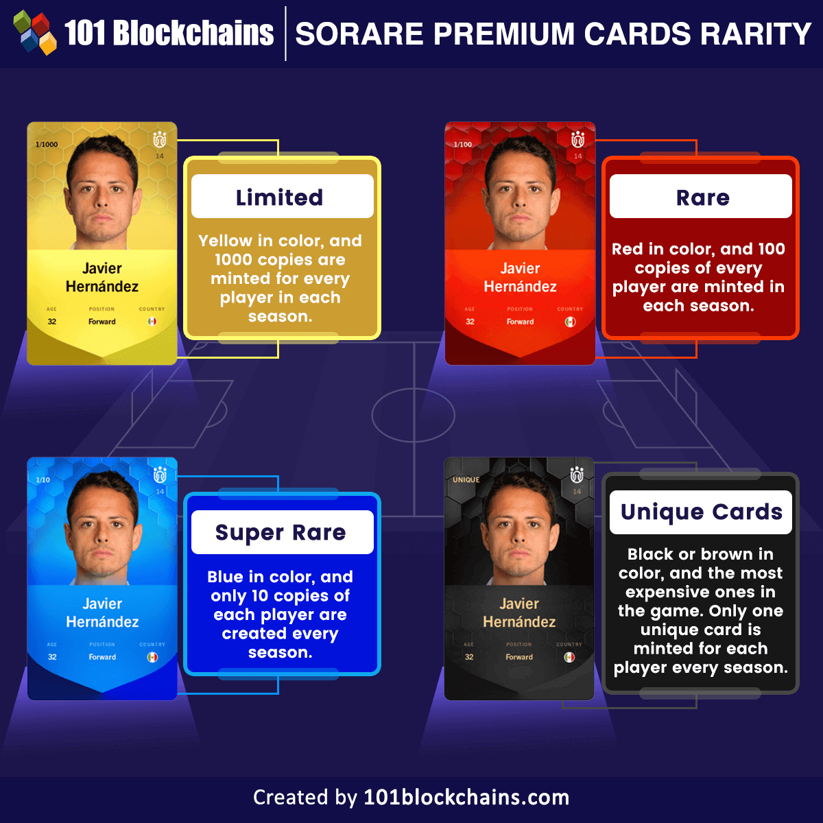 sorare premium cards rarity