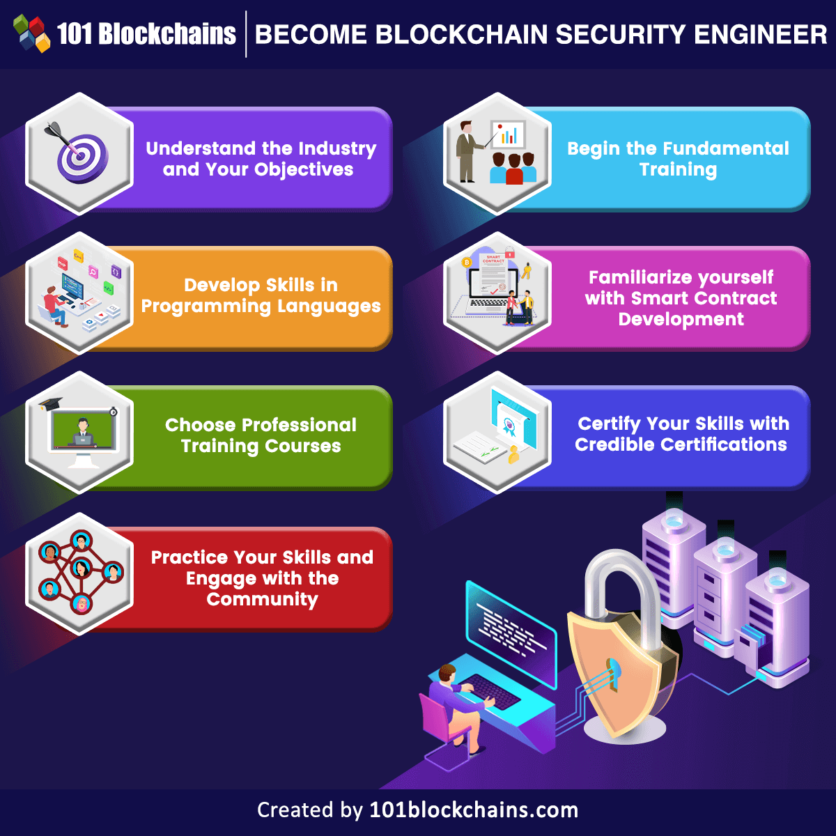 Become Blockchain Security Engineer