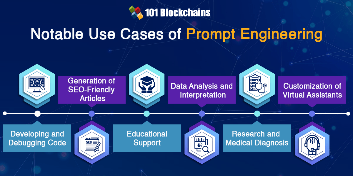 Notable Use Cases of Prompt Engineering